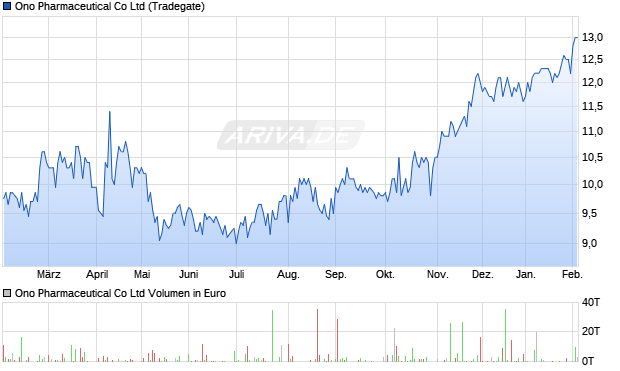 Ono Pharmaceutical Aktie Chart