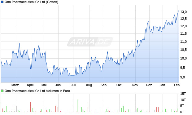 Ono Pharmaceutical Aktie Chart