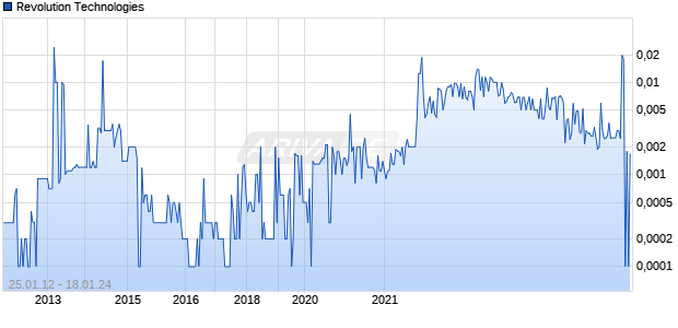Revolution Technologies Chart