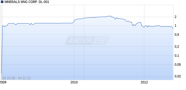 MINERALS MNG CORP. DL-001 Chart