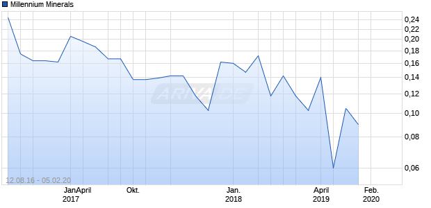 Millennium Minerals Chart