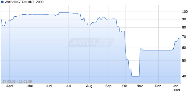 WASHINGTON MUT. 2009 Chart