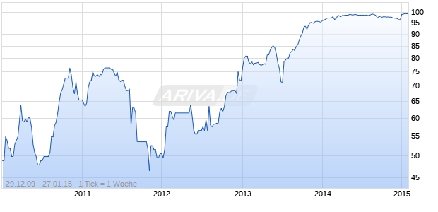 RBS CAP. TR. III UND.FLR Chart