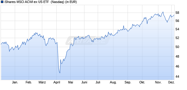 Performance des iShares MSCI ACWI ex US ETF  (WKN A0YC2S, ISIN US4642882405)