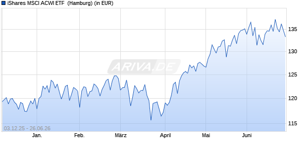 Performance des iShares MSCI ACWI ETF  (WKN A0RC9F, ISIN US4642882579)