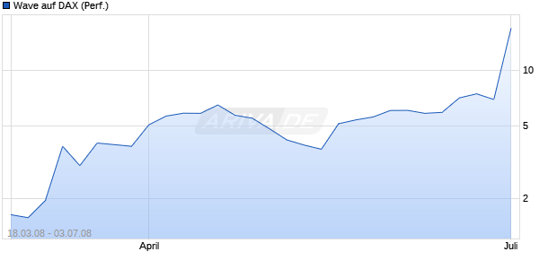 Wave auf DAX (Performance) [Deutsche Bank] Chart