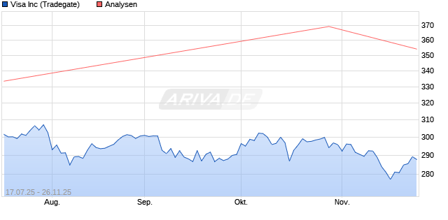 Visa Inc Aktie