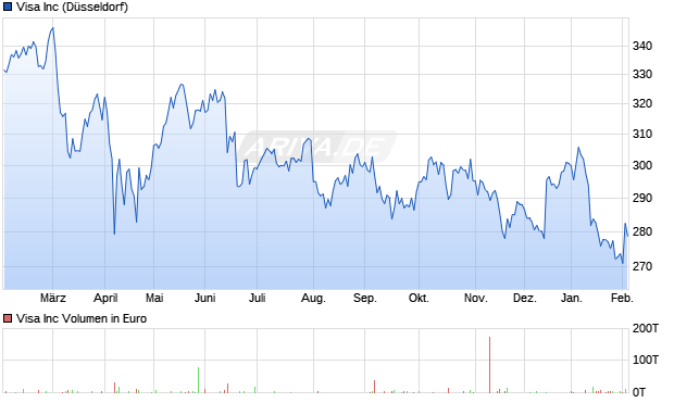 Visa Aktie Chart