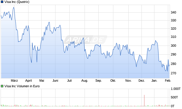 Visa Aktie Chart