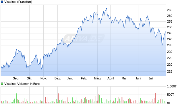 Visa Inc. Aktie Chart