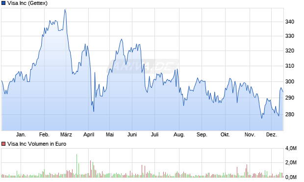 Visa Aktie Chart