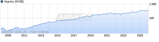 Chart Visa Inc