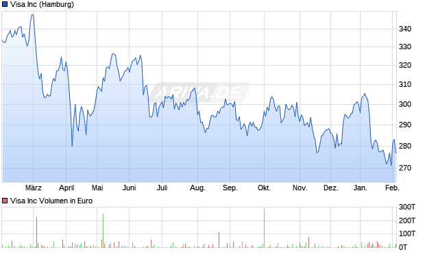 Visa Aktie Chart