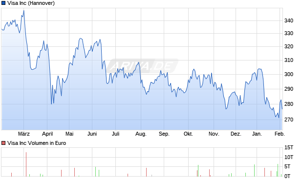 Visa Aktie Chart