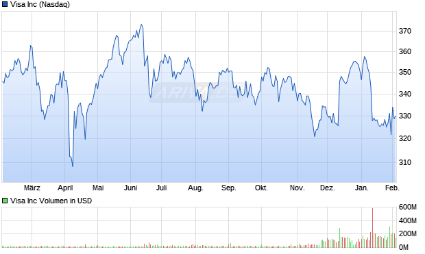 Visa Aktie Chart