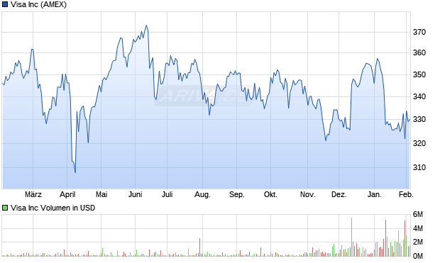 Visa Aktie Chart