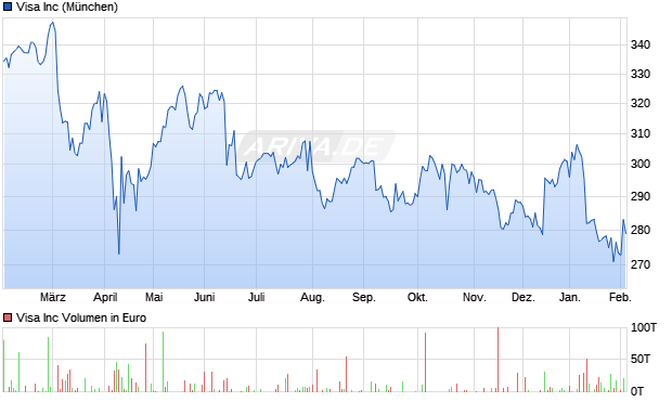Visa Aktie Chart