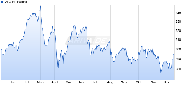 Visa Aktie Chart