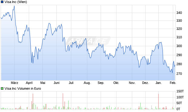 Visa Aktie Chart