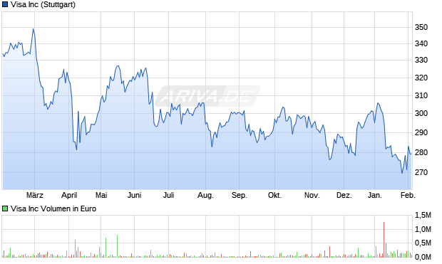 Visa Aktie Chart