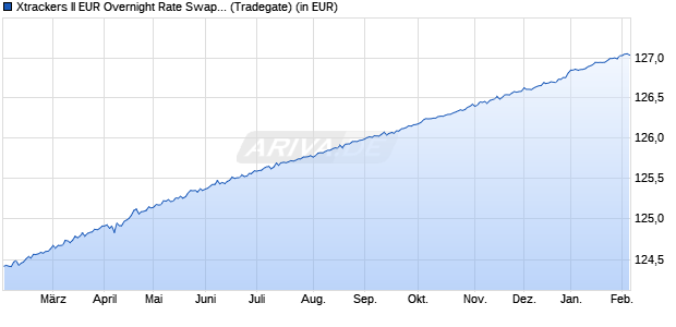 Performance des Xtrackers II EUR Overnight Rate Swap UCITS ETF 1D (WKN DBX0A2, ISIN LU0335044896)