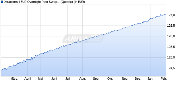 Performance des Xtrackers II EUR Overnight Rate Swap UCITS ETF 1D (WKN DBX0A2, ISIN LU0335044896)