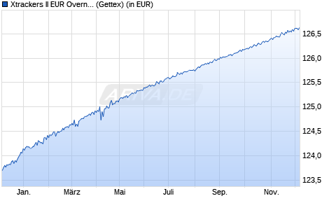Performance des Xtrackers II EUR Overnight Rate Swap UCITS ETF 1D (WKN DBX0A2, ISIN LU0335044896)