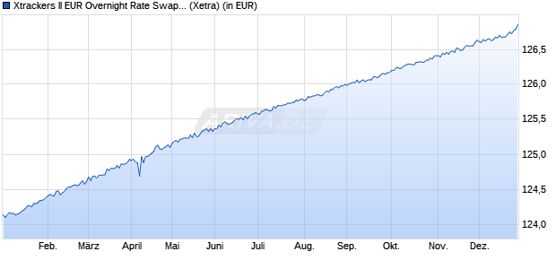 Performance des Xtrackers II EUR Overnight Rate Swap UCITS ETF 1D (WKN DBX0A2, ISIN LU0335044896)