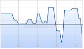 Xtrackers II EUR Overnight Rate Swap UCITS ETF 1D Chart