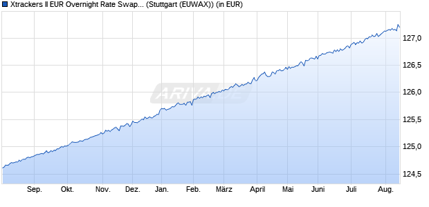 Performance des Xtrackers II EUR Overnight Rate Swap UCITS ETF 1D (WKN DBX0A2, ISIN LU0335044896)