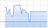 Xtrackers II EUR Overnight Rate Swap UCITS ETF 1D Chart
