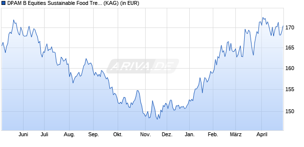 Performance des DPAM B Equities Sustainable Food Trends B (WKN A0NGR9, ISIN BE0947764743)