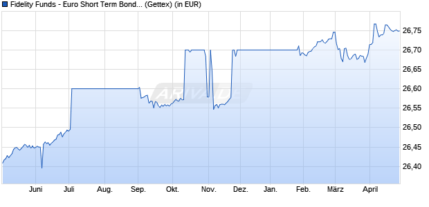 Performance des Fidelity Funds - Euro Short Term Bond Fund A Acc (WKN A0NFGH, ISIN LU0267388220)