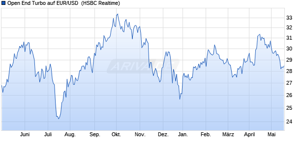 Open End Turbo auf EUR/USD [HSBC Trinkaus & Bur. (WKN: TB1GUZ) Chart