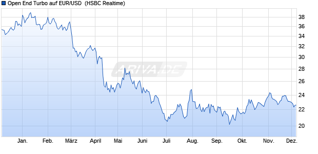 Open End Turbo auf EUR/USD [HSBC Trinkaus & Bur. (WKN: TB1GV5) Chart