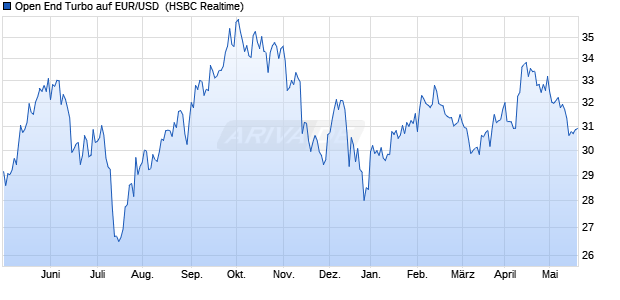 Open End Turbo auf EUR/USD [HSBC Trinkaus & Bur. (WKN: TB1GV5) Chart