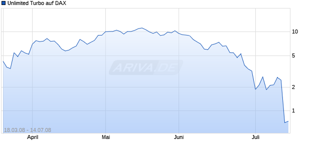 Unlimited Turbo auf DAX [Dresdner Bank] Chart
