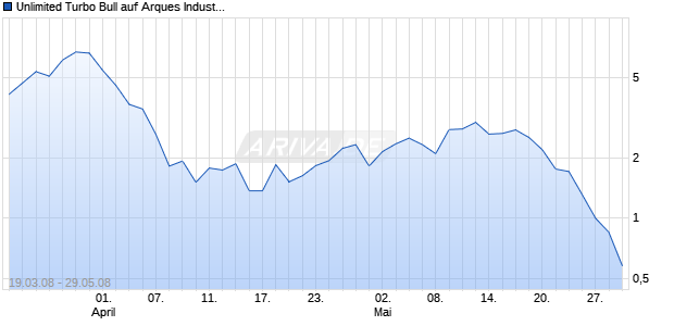 Unlimited Turbo Bull auf Arques Industries [Commerzbank AG] Chart