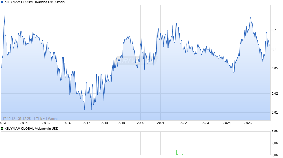 KELYNIAM GLOBAL Chart