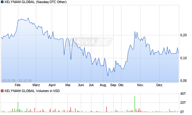 KELYNIAM GLOBAL Aktie Chart