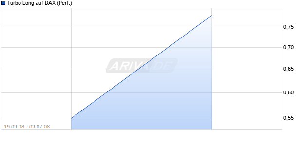 Turbo Long auf DAX (Performance) [Lang & Schwarz] Chart