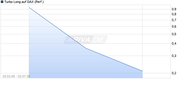 Turbo Long auf DAX (Performance) [Lang & Schwarz] Chart
