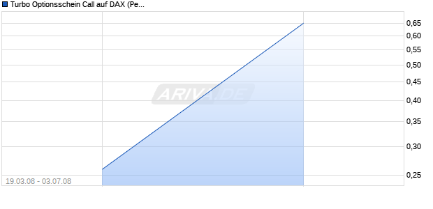 Turbo Optionsschein Call auf DAX (Performance) [Lang & Schwarz] Chart