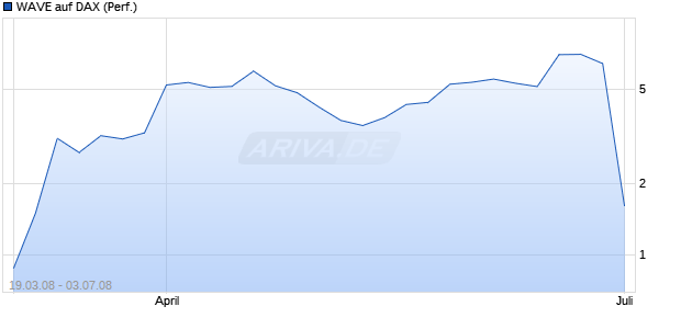 WAVE auf DAX (Performance) [Deutsche Bank] Chart