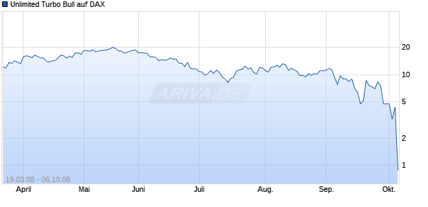 Unlimited Turbo Bull auf DAX [Commerzbank AG] Chart