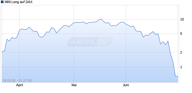MINI Long auf DAX [ABN AMRO] Chart