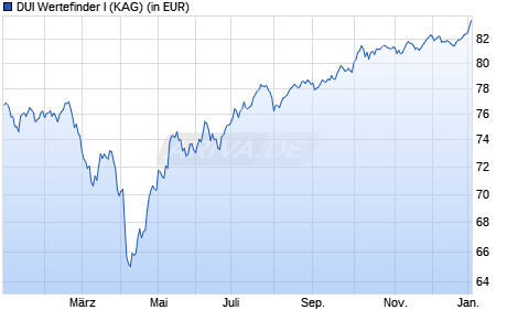 Performance des DUI Wertefinder I (WKN A0NEBA, ISIN DE000A0NEBA1)