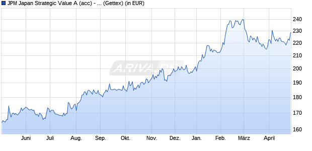 Performance des JPM Japan Strategic Value A (acc) - EUR (WKN A0M60Q, ISIN LU0329204894)