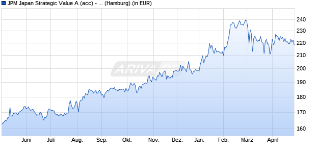 Performance des JPM Japan Strategic Value A (acc) - EUR (WKN A0M60Q, ISIN LU0329204894)