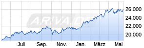 JPM Japan Strategic Value A (acc) - JPY Chart